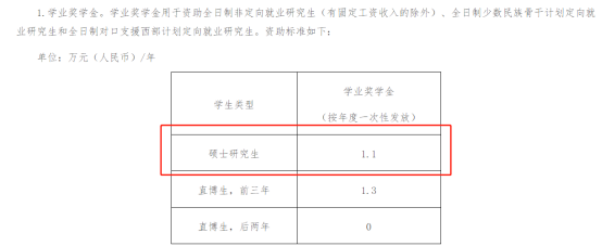 研究生考上这些学校奖学金全覆盖！