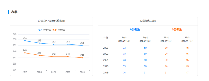 选择这些专业更易上岸！这些专业近几年国家线呈下降趋势！