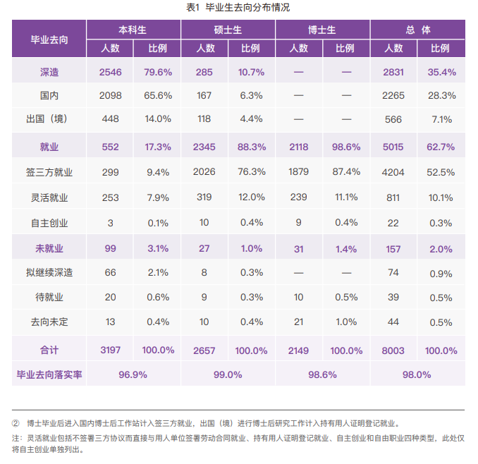 研究生就业率高的7大院校！毕业很吃香！