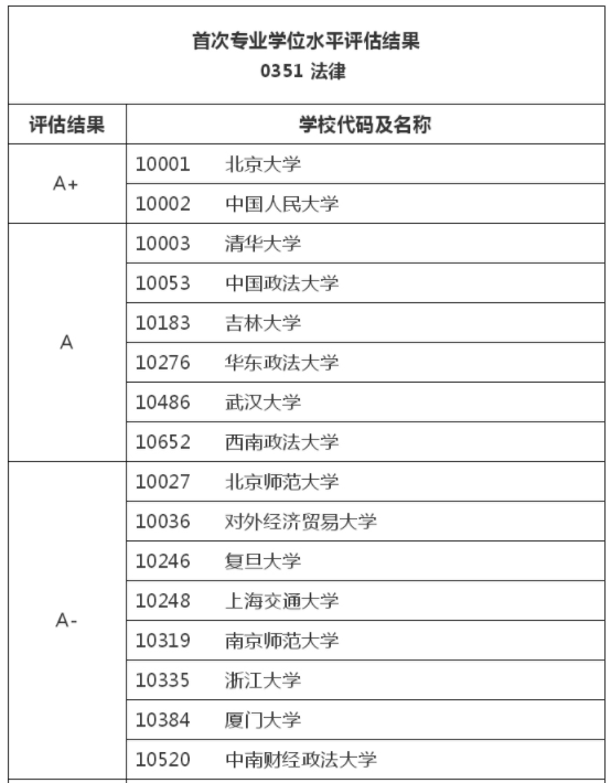 专硕首次排名！这些院校获得A+学科！