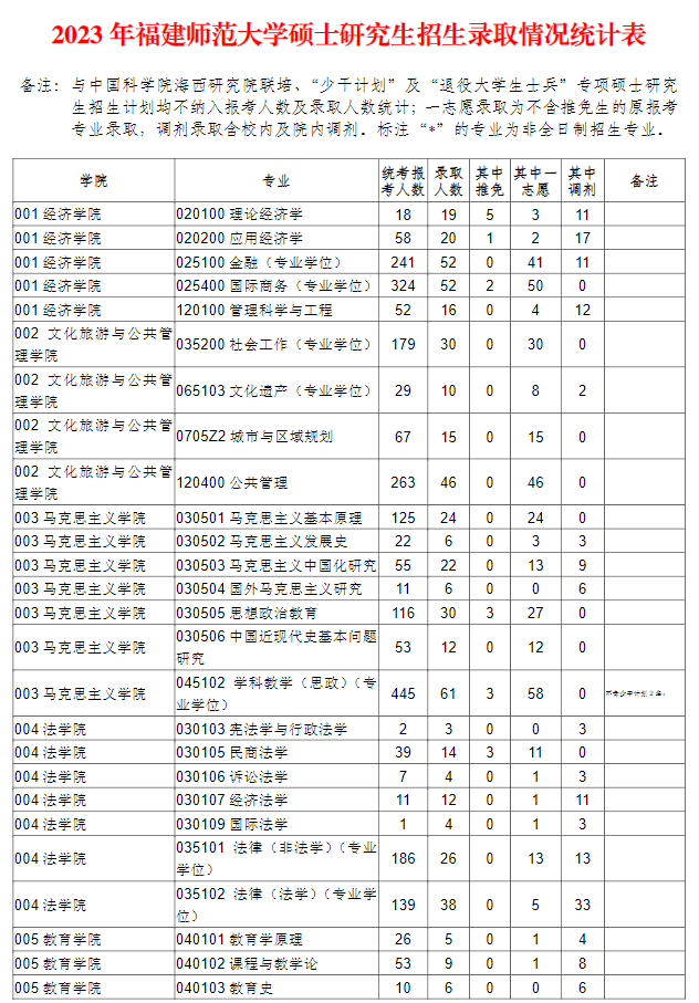 报录比丨福建师范大学2023考研各专业报录情况统计