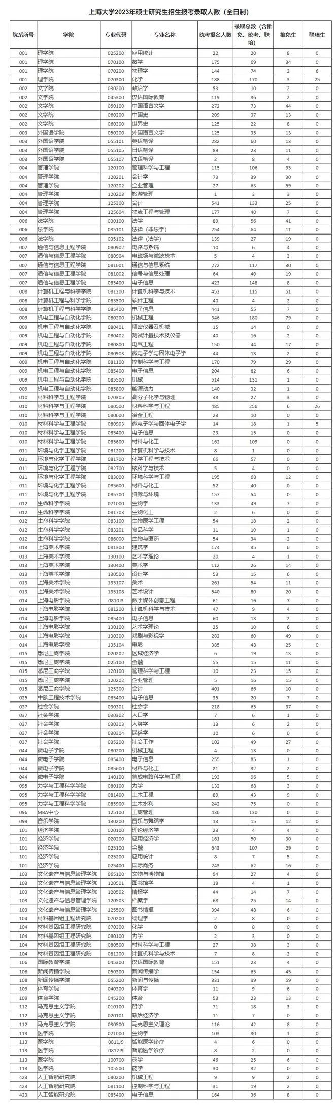 报录比！上海大学2023年各专业报名情况统计