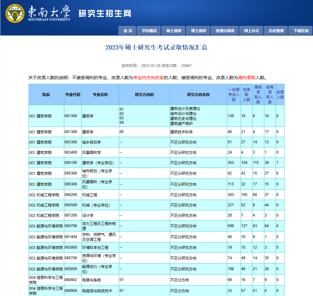 整体上岸率18%！多校公布一志愿考研数据！