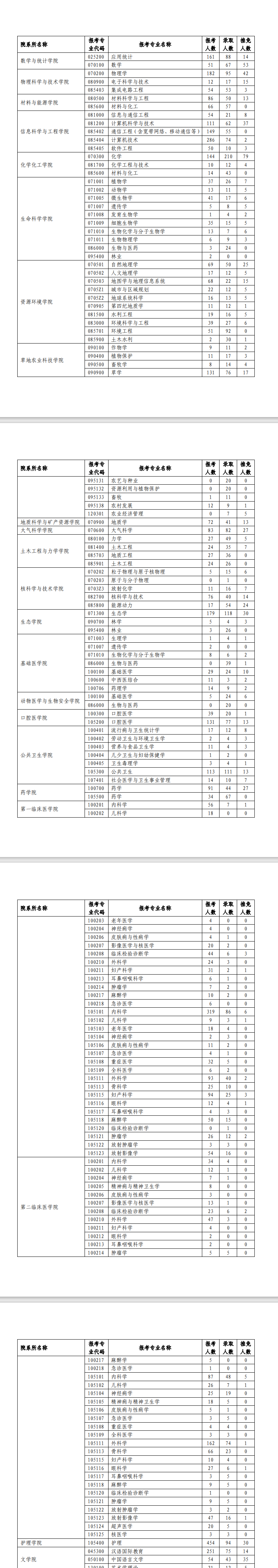 报录比！兰州大学2023年各专业报名情况统计