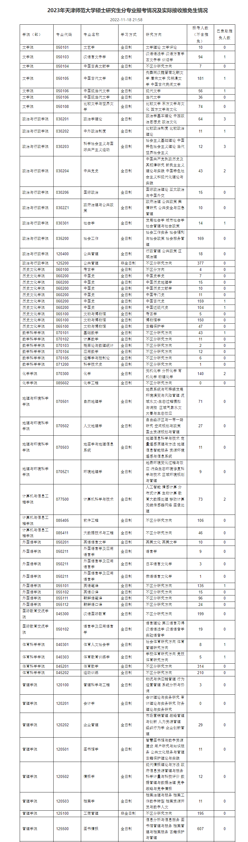 报录比！天津师范大学2023年各专业报名情况统计