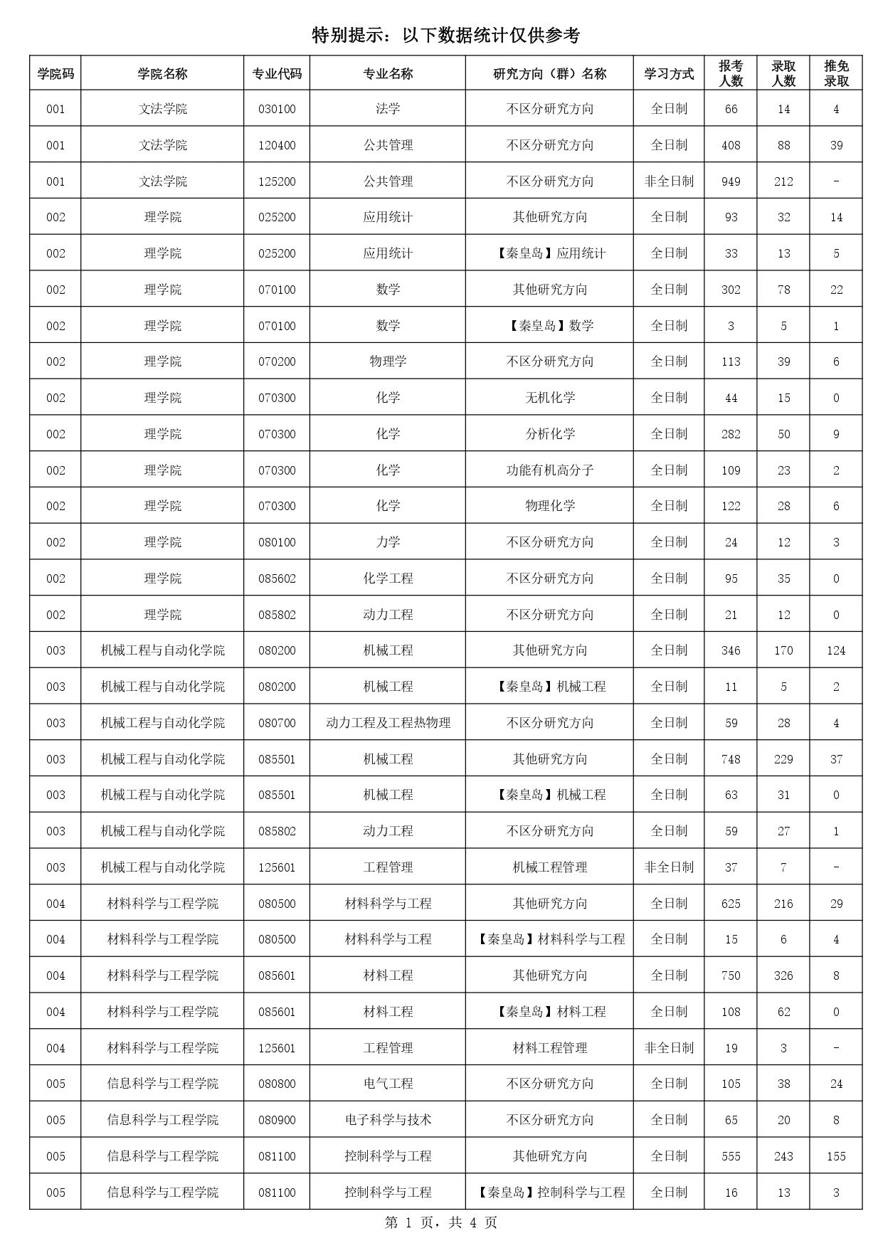 报录比！东北大学2023年各专业报名情况统计