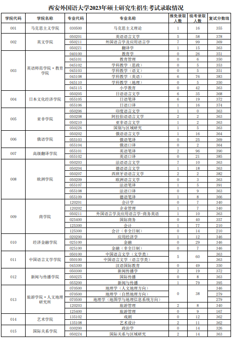 报录比！西安外国语大学2023年各专业报名情况统计