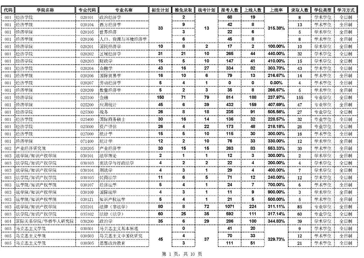 报录比丨暨南大学2023年各专业报名情况统计