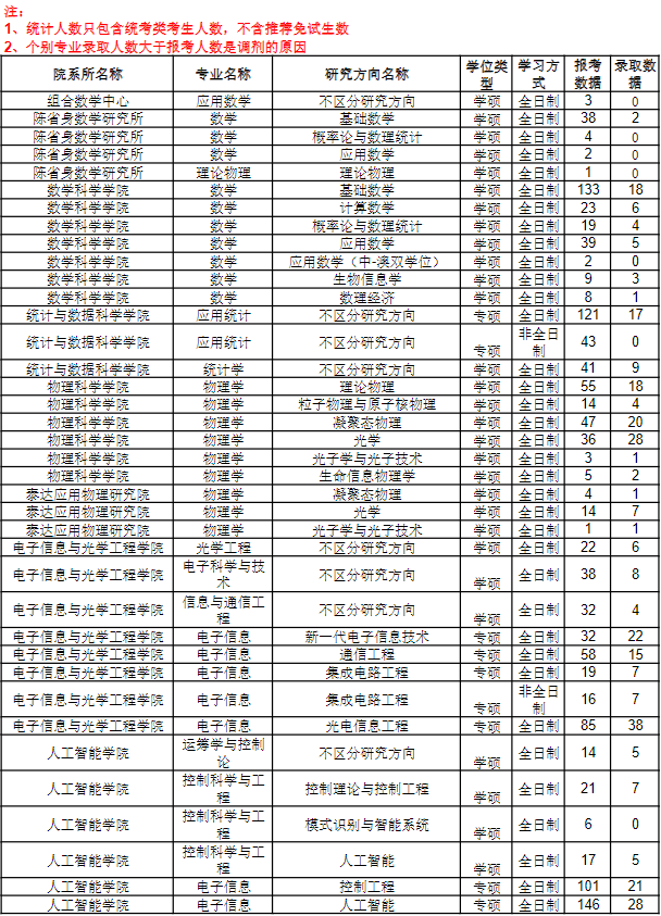 报录比丨南开大学2023年各专业报名情况统计