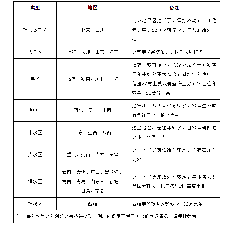 考研速看！水区判卷更宽松？24考研水旱区最新变化来了！