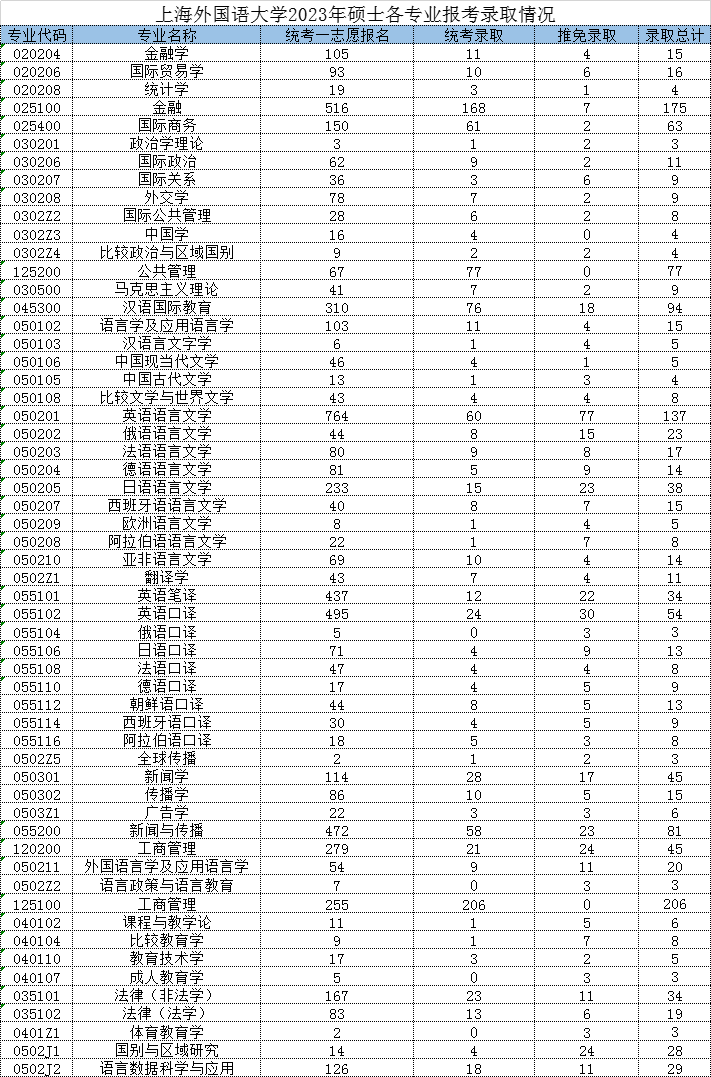 报录比丨上海外国语大学2023年考研各专业报录情况