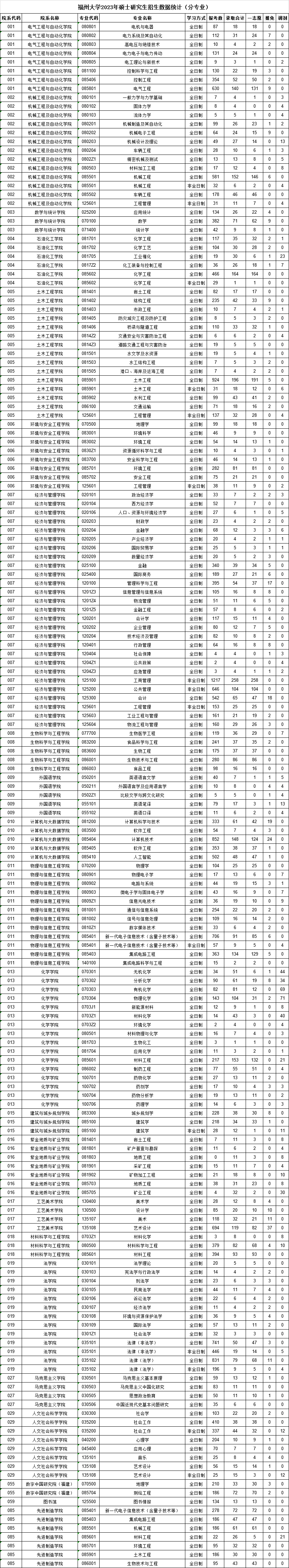 报录比丨福州大学2023年考研各专业报名情况统计