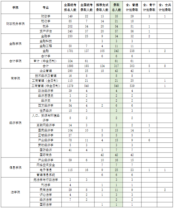 报录比丨中央财经大学2023年考研各专业报名情况统计