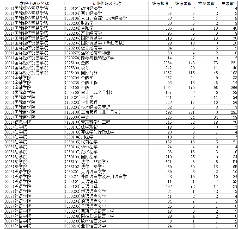 报录比丨对外经济贸易大学2023年考研各专业报名情况统计
