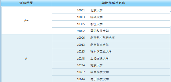 考研后身价倍涨？这10大专业适合考研！