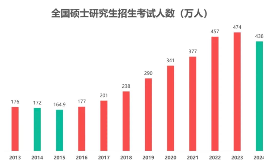 再降新低！25考研报考人数预估仅431万？！