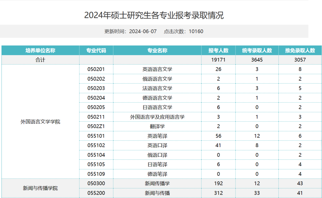 快看！这些院校报录比已公布