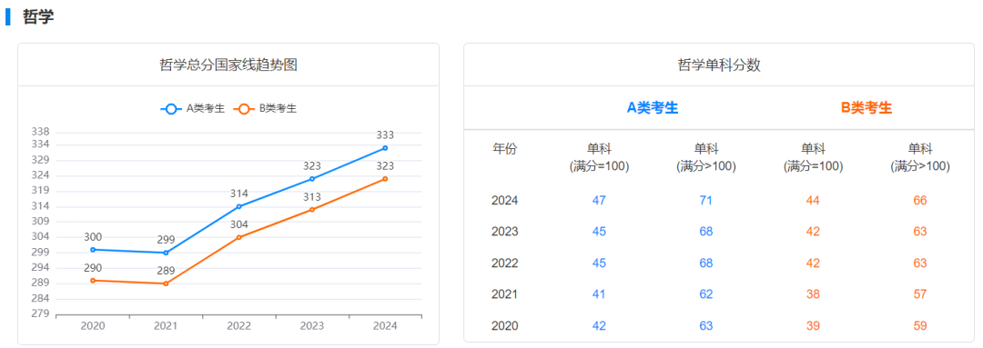 备考必看！2020-2024研考国家线趋势图