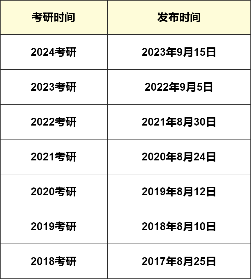 25考研招生规定即将发布，九月需密切关注的 5 件大事！