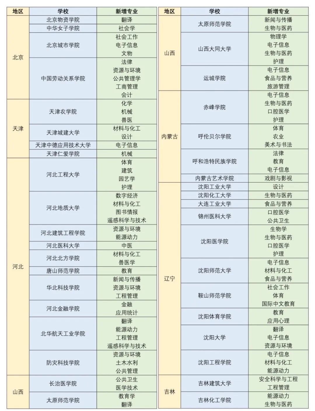 刷新学历！二本院校新增大量硕士点！