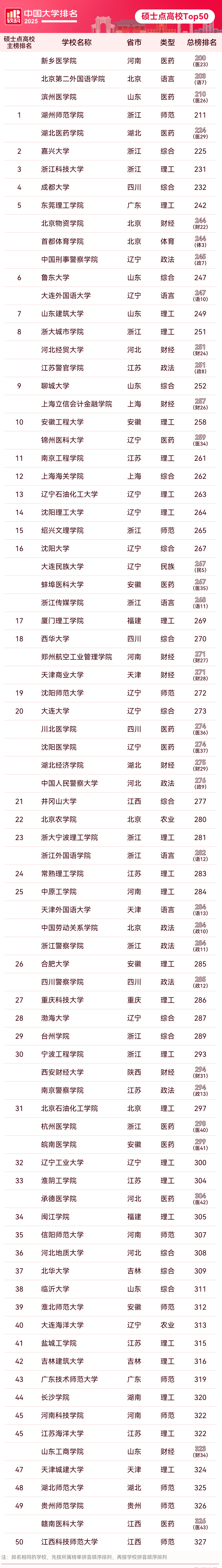 2025考研软科中国大学排名，硕士点高校Top 50!