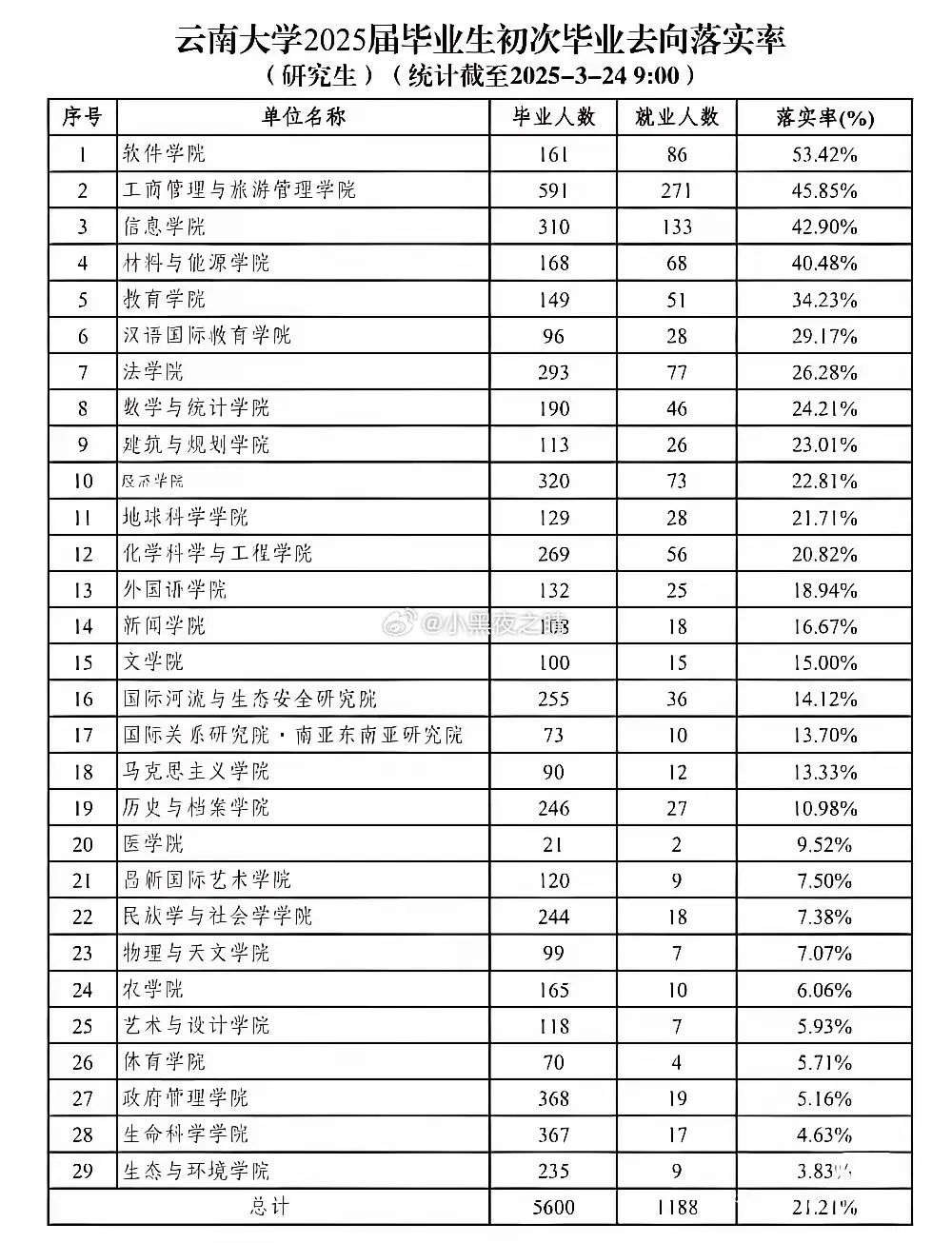 研究生就业率是多少？云南大学研究生整体就业率低至21.21%